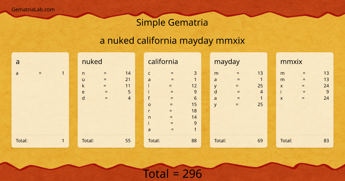 a nuked california mayday mmxix in simple Gematria